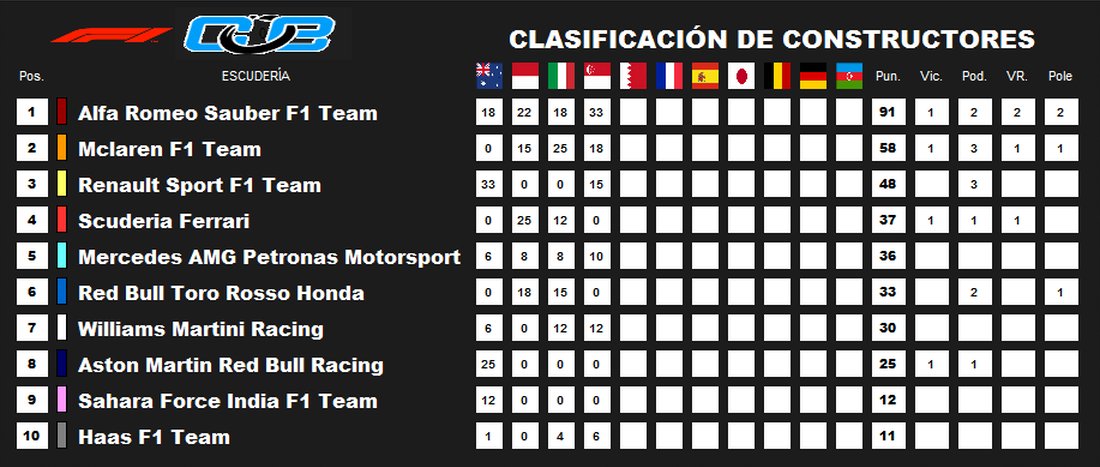 CLASIFICACIÓN #F1COE TRAS #GPSINGAPUR

🔜 #Mulerito2001 lider tras su victoria en Singapur y cerca suya se encuentra <a href="/adrian9867/">Adrián Sánchez</a>. 

💪 Los Sauber de #Mulerito2001 y <a href="/xjactxx/">José Alberto crespo</a> siguen líderes de constructores.