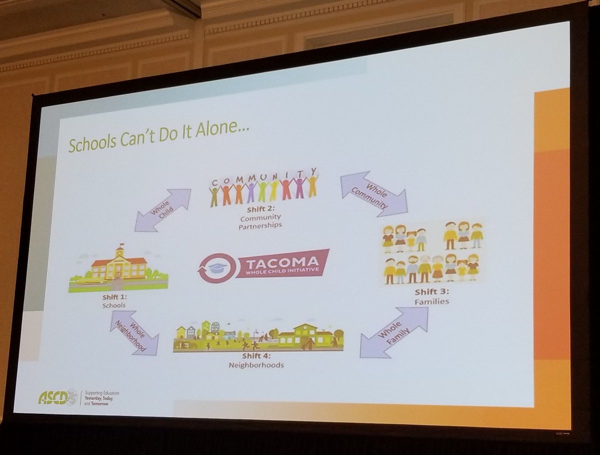 KyleHamstra's tweet photo. I'm learning about four shifts in @tacomaschools' #WholeChild Initiative, presented by @Garciaj9Josh at #ASCDCEL. #twci #wsascd #waedchat @WSASCD https://t.co/qrYeSP3Ui8