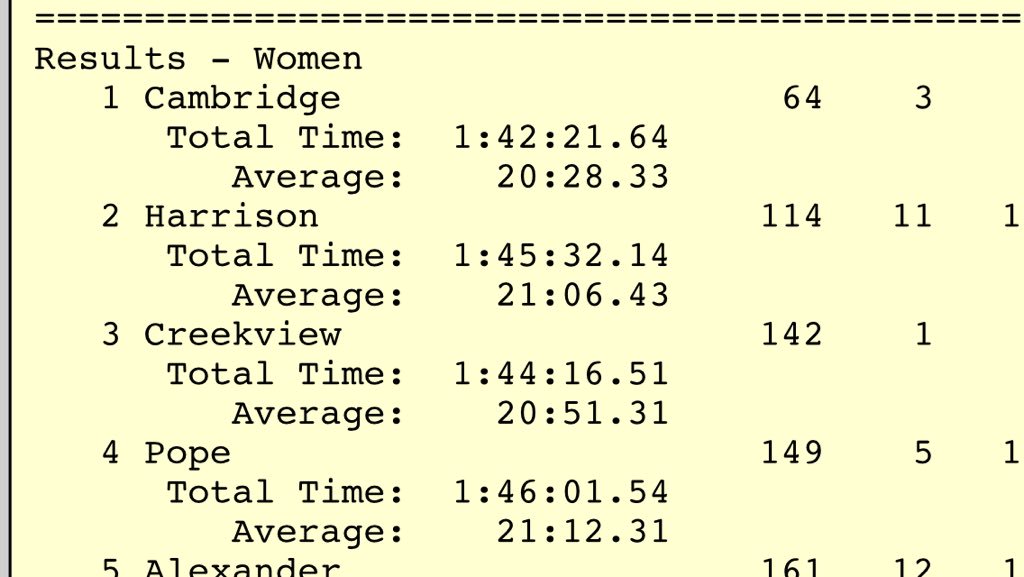 hoyatfxc's tweet photo. Lady Hoyas also STATE RUNNER UPS!! https://t.co/cfvPVCko2W