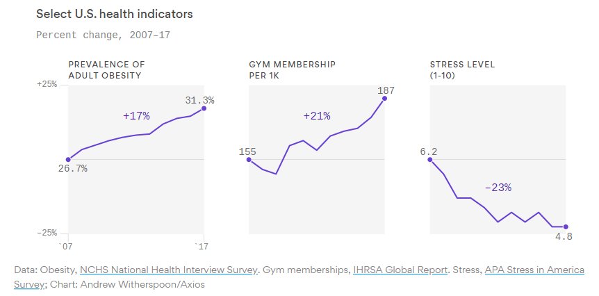 Jackson71740835's tweet image. axios.com/health-wellnes… #drugtech #drugapps #digitalhealth #obesity Fitness apps and wearables overall are projected to be used by 16.4% of people in the market by 2023, up from 15.7% in 2016, per Statista.
