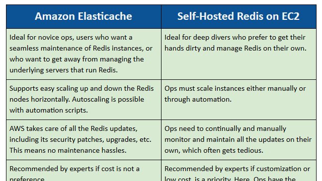 totalcloudio's tweet image. Want to know the practical comparison between ElastiCache and Self-hosted Redis on EC2? Read this detailed blog post here: bit.ly/2yM35My that will help you decide which service is the one for you.
#DevOps #SRE #SelfHosted #ManagedServices #Cluster #Memcache