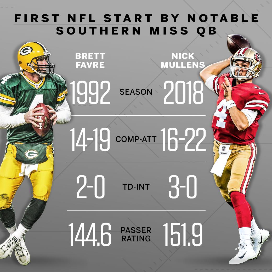 ESPNNFL's tweet photo. Nick Mullens' first NFL start reminded us of a fellow Southern Miss alum ... 👀 https://t.co/A3Lg3QXMrI