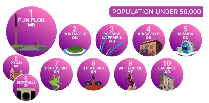 Lacombe made the list of Top Ten Cities and Towns with population under 50,000 for this years Culture Days! The rankings are based on number of events, attendance rates, and growth from previous years! Thank you to everyone who participated and helped out with this years event!