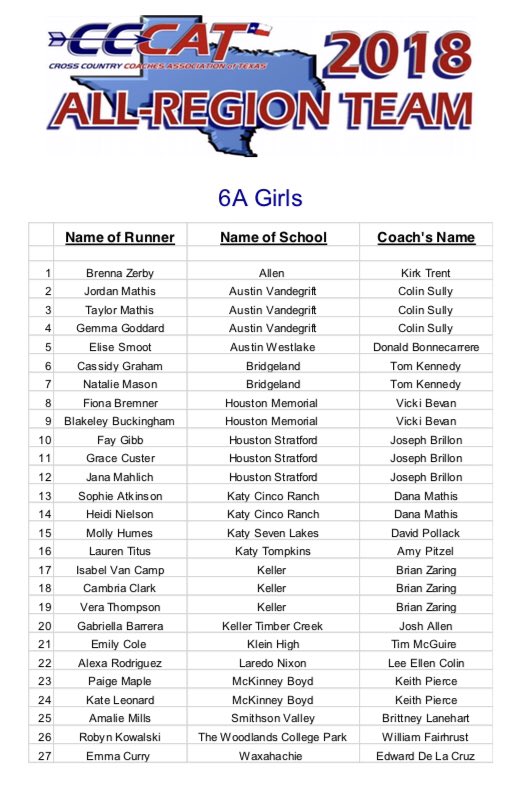 Congratulations to Jordan Mathis, Anthony Monte, Taylor Mathis and Gemma Goddard for being named <a href="/TexasXCCoaches/">CCCAT</a> All-Region Team!