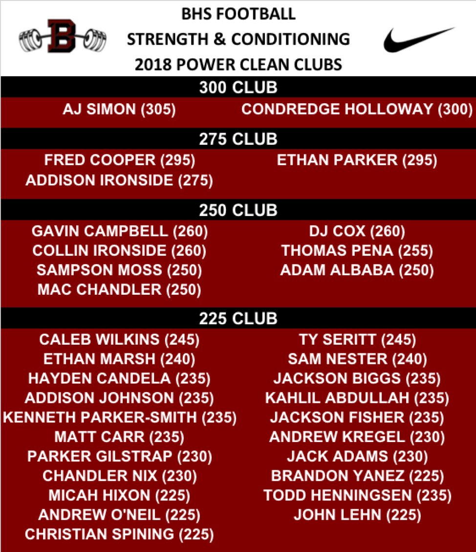 BHSFB_Strength's tweet photo. 2018 Bench Press and Power Clean Clubs. Finished with an overall Bench Press average of 227lbs and 217lbs on Power Clean! #RingTheBell https://t.co/ug6LvEVla1
