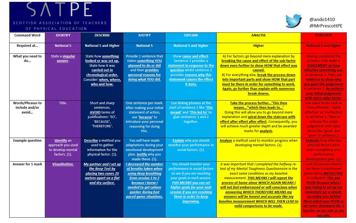 MrPrescottPE's tweet photo. NEW command words task sheet and help sheet has been finalised! Really beneficial collaboration with @ando1410 and will feature in his @SATPE1 conference workshop. Feedback welcomed and DM if you want resource shared #partnershipworking https://t.co/Re5xucmarW