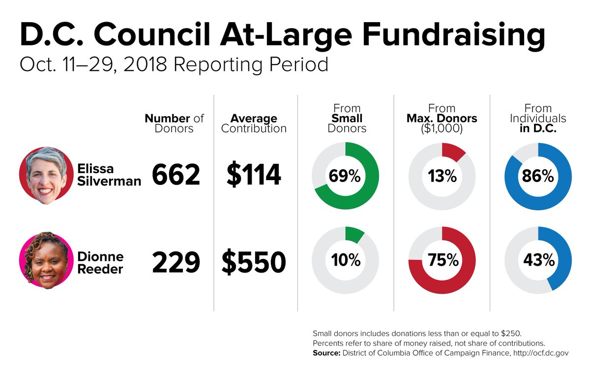 kcivey's tweet image. Vote for Elissa Silverman for DC Council at large. Her campaign is funded 100% by individuals (not corporations, LLCs, or PACs), with most being DC residents giving modest amounts. #DCision18