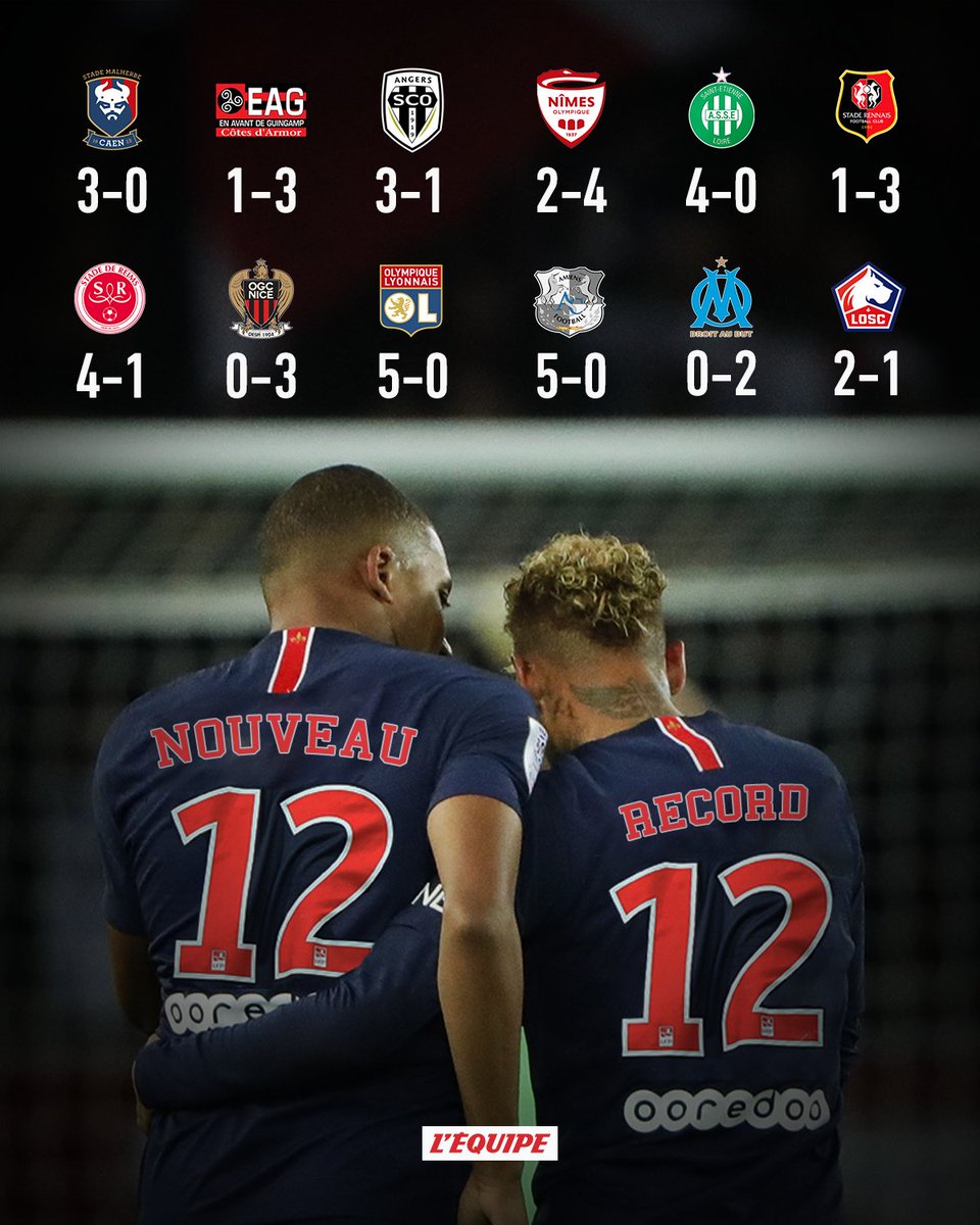 Aucun club n'a fait mieux en Europe. En battant Lille (2-1), Paris établit un nouveau record.
Les buteurs : ow.ly/d51f30mtOFv