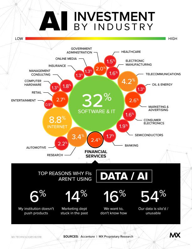 LifeatMX's tweet photo. We’ve created a quick snapshot of AI investment by industry—see where the financial industry fits into the marketplace mix. #investment #fintech https://t.co/xc33AD8pWP
