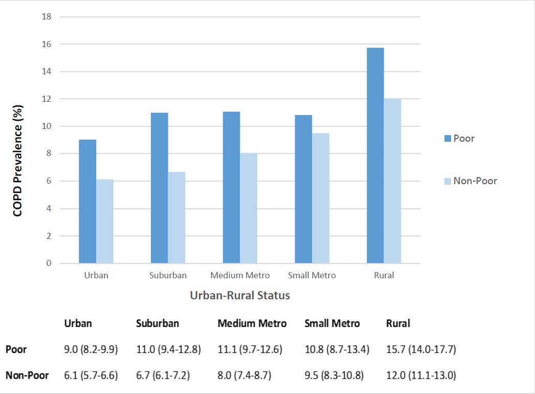 mmccormackmd's tweet image. Proud of our work demonstrating the burden of #COPD in rural America
bit.ly/2CVVptY . @ATSBlueEditor @ATS_EOPH @JHUPCCMFellows @sraju82