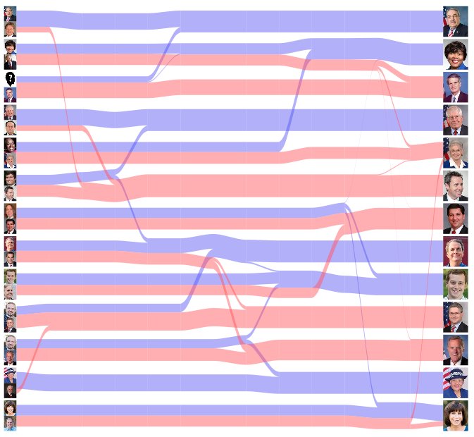 bettercount_us's tweet image. Yet more alluvial NC election diagrams: here's PLACE versus FPTP. Votes over 50% and losing votes separate out.

In BC, the #nobcprorep campaign has been saying that in #ProRep, your vote will "get lost on the way". As these pics clearly show, actually FPTP is what loses votes.