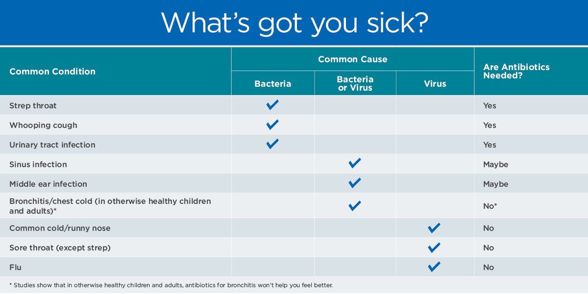 CDCgov's tweet photo. Antibiotics are critical for treating infections, like those that can lead to sepsis. Taking them for viral infections, like a cold, won’t help you and the side effects could still hurt you. https://t.co/m5Wz5lFhdt #BeAntibioticsAware https://t.co/BhGMdfvFbF