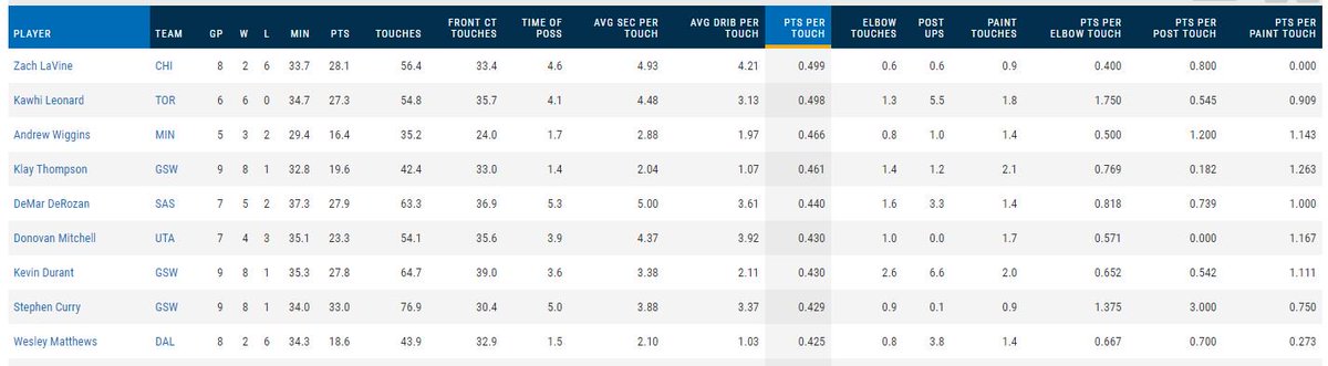 usdadam04's tweet photo. @JimPeteHoops Among players with 35+ touches per game, Wiggins is 3rd in the NBA in points per touch (with Zach LaVine #1).  Pretty good company at the top... https://t.co/VXVLG5PLIF