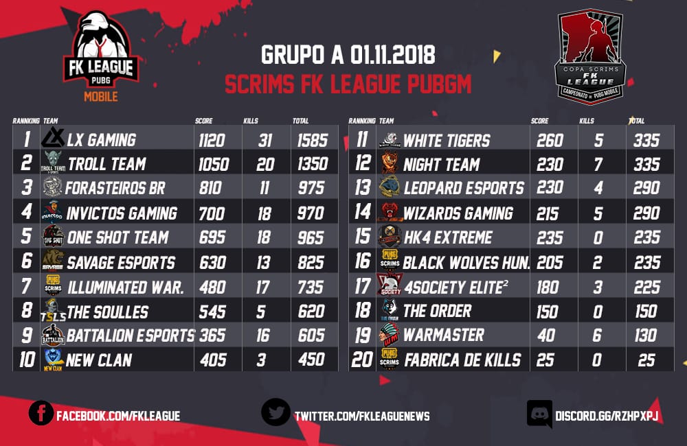 iW_ESports's tweet photo. Ficamos na 7° colocação nas scrins realizadas no dia 01/11 pela @OneShotTeamGG / @fkleaguenews .
Vamos manter a evolução e buscar melhorar cada vez mais.
#GoiW
#PUBGMOBILE https://t.co/9zFO98vJyx