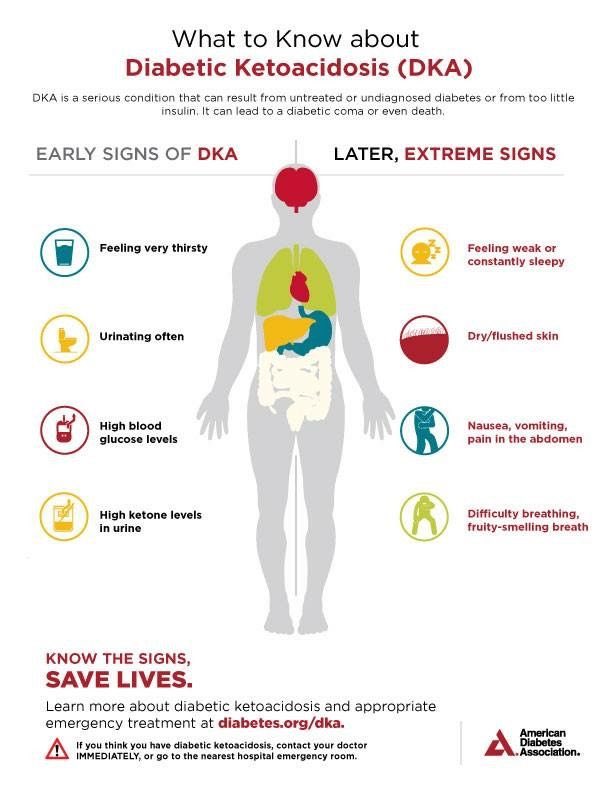 Know the symptoms of #DKA #DiabeticKetoacidosis #Type1 #Diabetes #NDAM