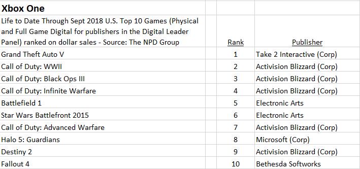 best selling xbox one games 2018