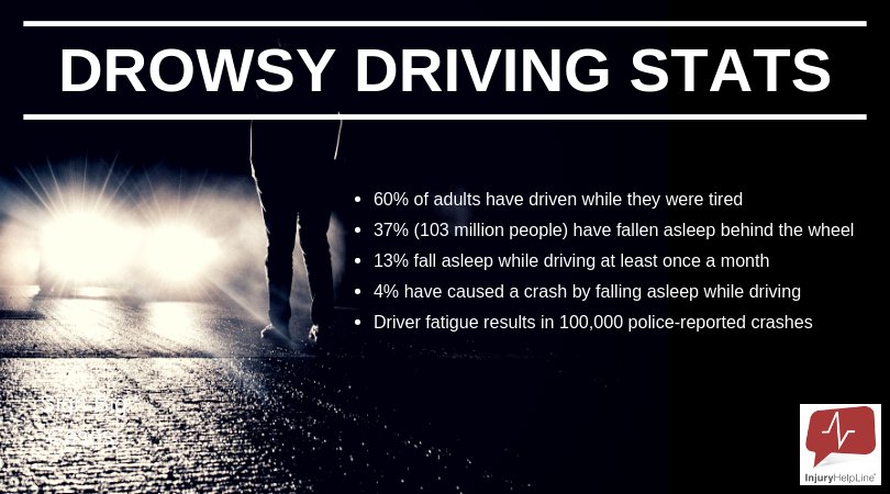 Injury_HelpLine's tweet photo. A Concerning #Stat:  37% (103 million people) have fallen asleep behind the wheel! Days are short and nights are long. Beware of #drowsydrivers this #November! 

#caraccident #personalinjury #injurycase #injuryvictim #lawyer #attorney #freeconsultation https://t.co/FhPOZZhvFo