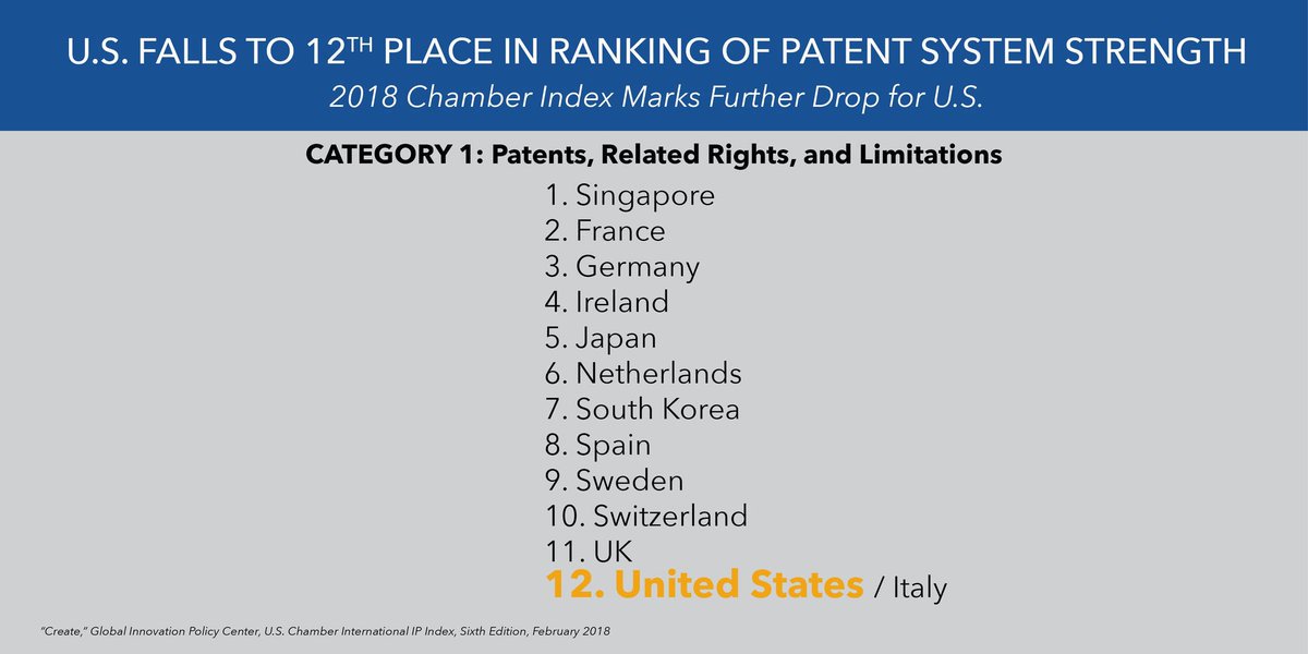 For the second year in a row, the U.S. has dropped in the world rankings of #patent systems by @globalIPcenter. It's time for Congress, courts, & regulators to pay attention: #FixPTAB & #Fix101. #CPIPspotlight #PatentsMatter #FactsNotRhetoric READ: cpip.gmu.edu/2018/02/08/u-s…