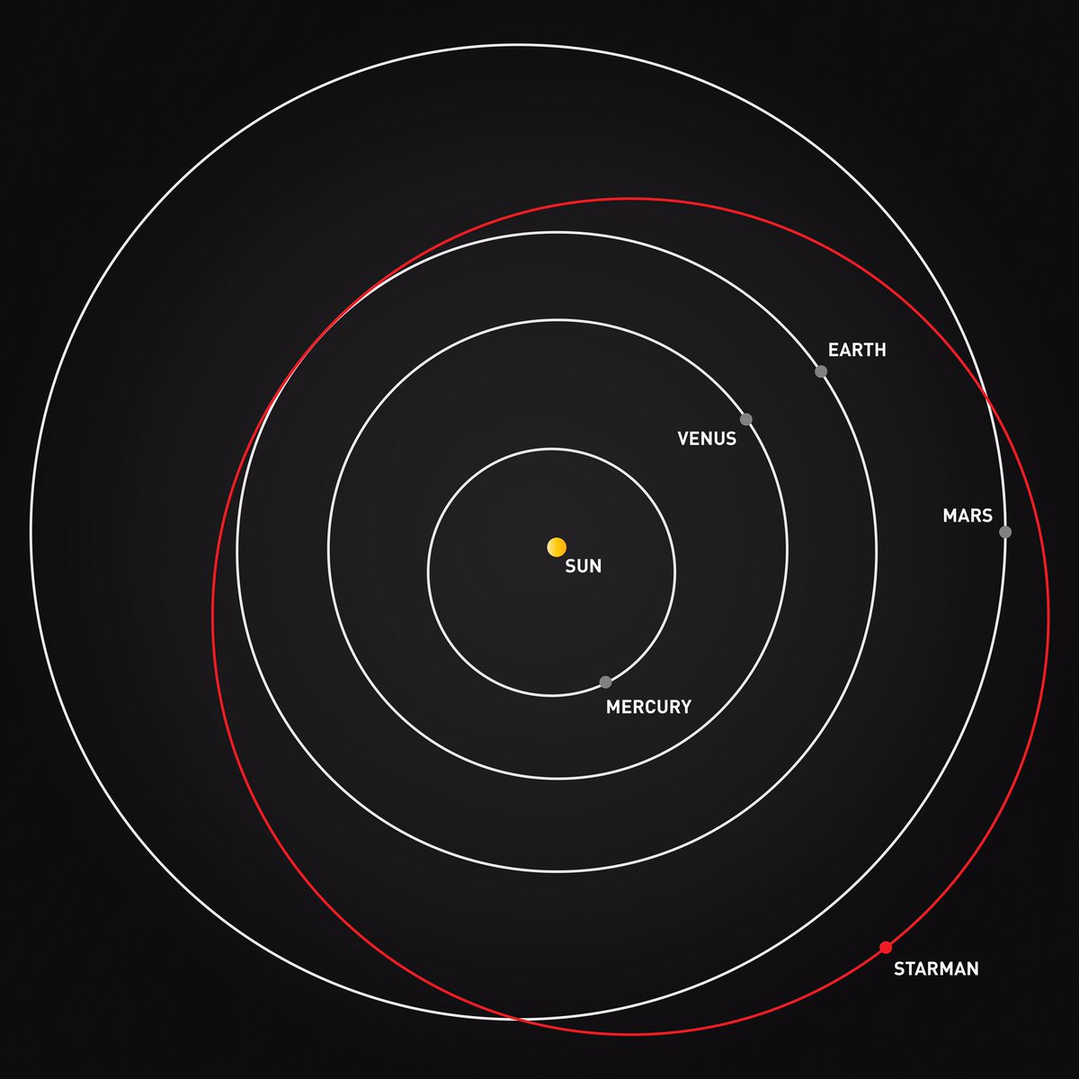 SpaceX 'Starman' orbit (SpaceX Twitter feed)