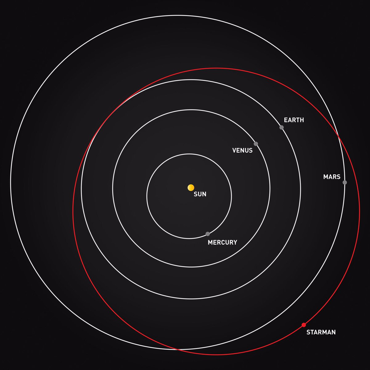 Automóvel lançado no espaço pela SpaceX já passou de Marte DrCcq5YUUAAmHTC