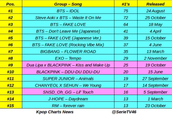 Bigbang Itunes Chart