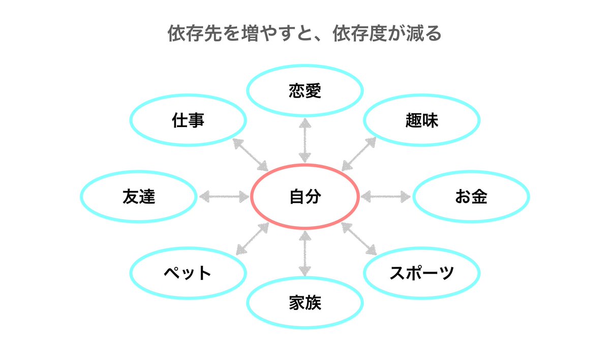 ほっしーメモ 心が元気になるツイートまとめ On Twitter 小児科医の熊谷晋一郎先生の言葉 自立は 依存先を増やすこと 人は多かれ少なかれ 依存して生きるもの 複数に依存している人は 1つに対する依存度が下がるので まるで依存していないように見えるだけ