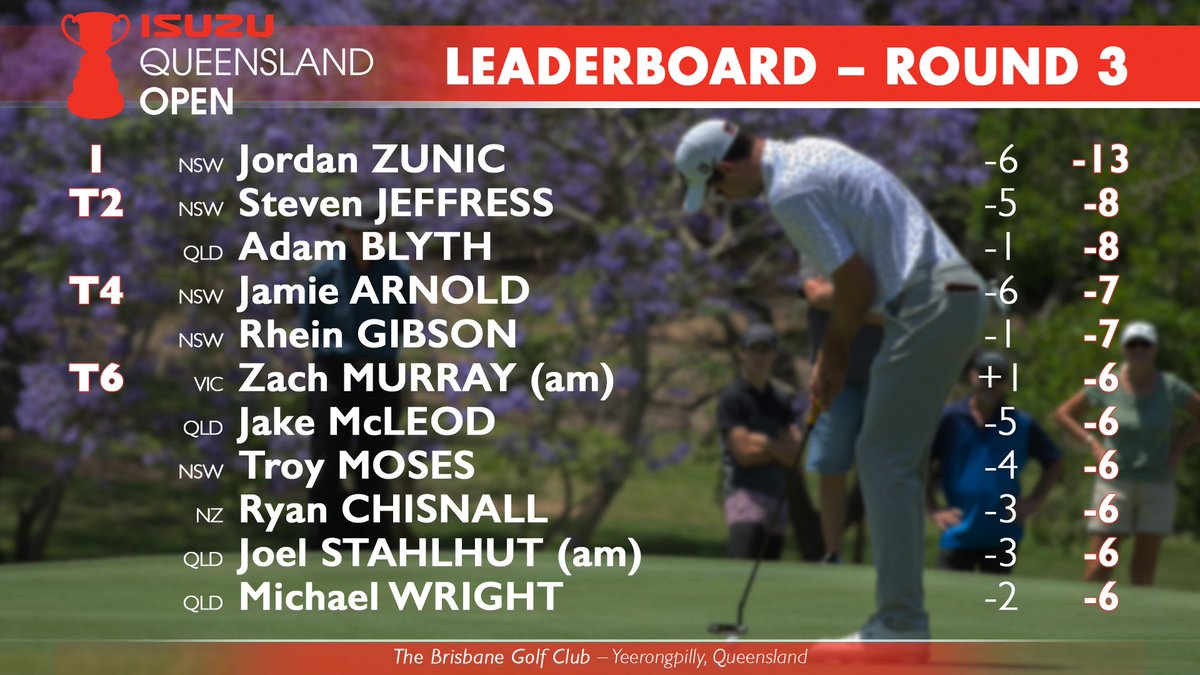 Can the chasing pack hunt down five-shot leader <a href="/jzunic91/">Jordan Zunic</a>? 🤔

📲 News, video, scores and round four tee times at qldopen.com.au 

#QldOpen