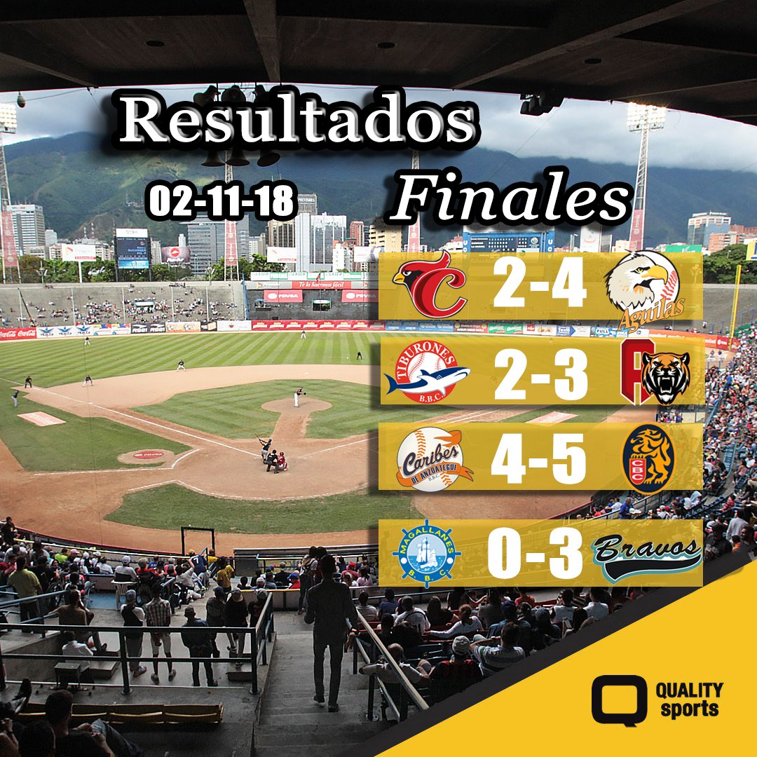 QualityBeisbol's tweet photo. #QualityBeisbol #ResultadosFinales
Asi quedaron los encuentros del día viernes #2Nov
#LVBP
#Cardenales 2-4 #Aguilas
#Tiburones 2-3 #Tigres
#Caribes 4-5 #Leones
#Magallanes 0-3 #Bavos https://t.co/zKQ0b2nfxu