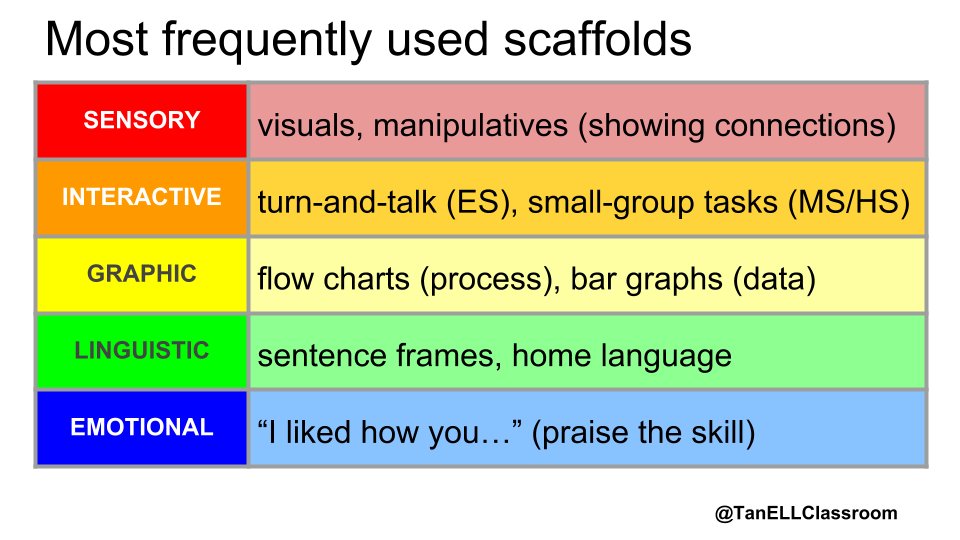 TanKHuynh's tweet image. My most beloved, most frequently used scaffolding techniques across disciplines and age levels. #ELLSAPD #ell #ells #ellchat #ellchat_bkclub #educhat #teachchat #chatesl