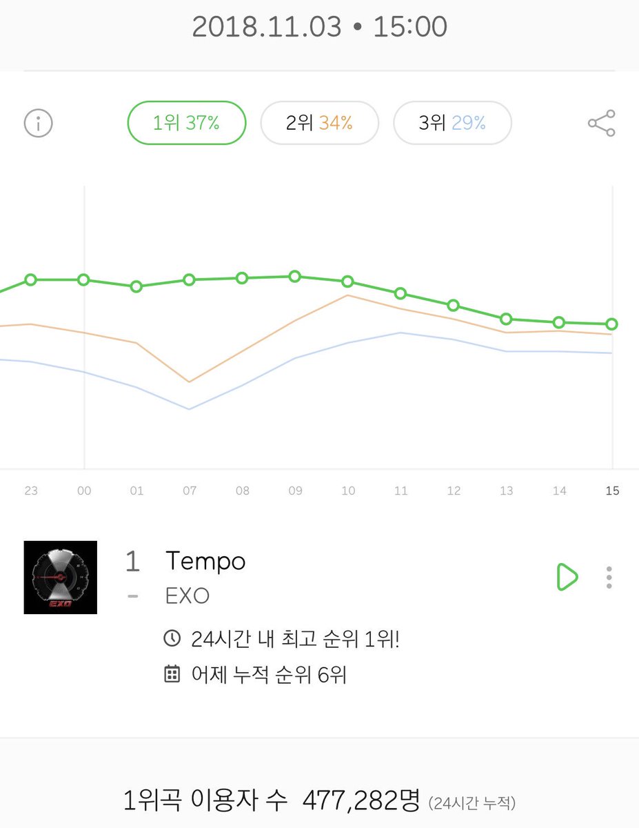 Melon Chart Sign Up