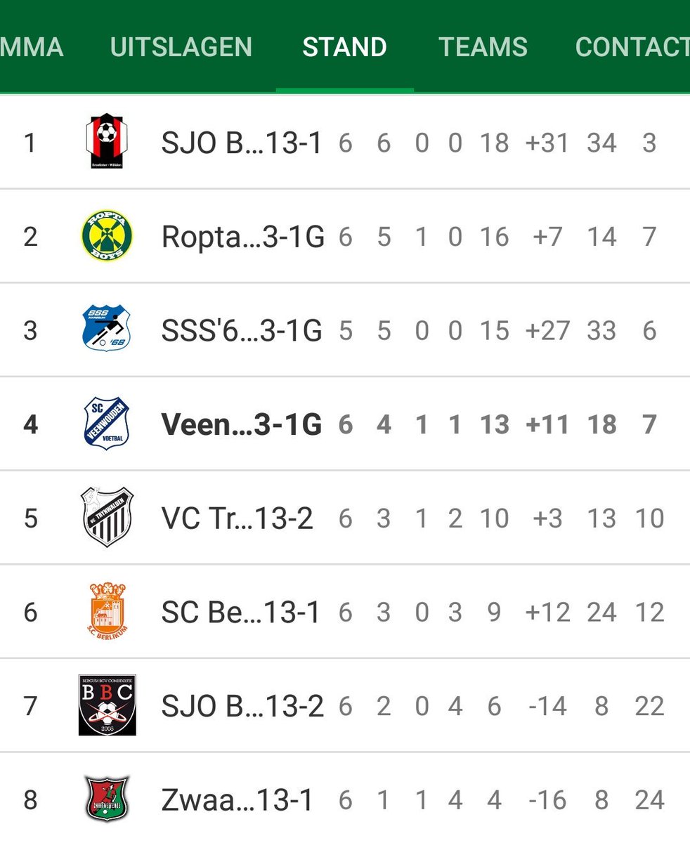 Mooie pot voetbal vandaag bij @SCVjeugd JO13-1 tegen BCV JO13-2. Hele week getraind op de voorzet waar vandaag een doelpunt uit kwam. Opbouw van achteruit begint ook steeds meer te slagen!!💪 uitendelijk 0-4 winst! Op naar de topper tegen BrWâlden! #ontwikkeling #trotsetrainer