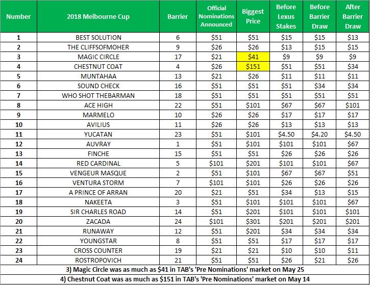 tabcomaumedia's tweet photo. Yucatan eases as favourite from $4.20 to $4.50 after drawing barrier 23 in Tuesday's #MelbourneCup at @FlemingtonVRC. https://t.co/gxEACwRFEX https://t.co/K3FV96GGCJ