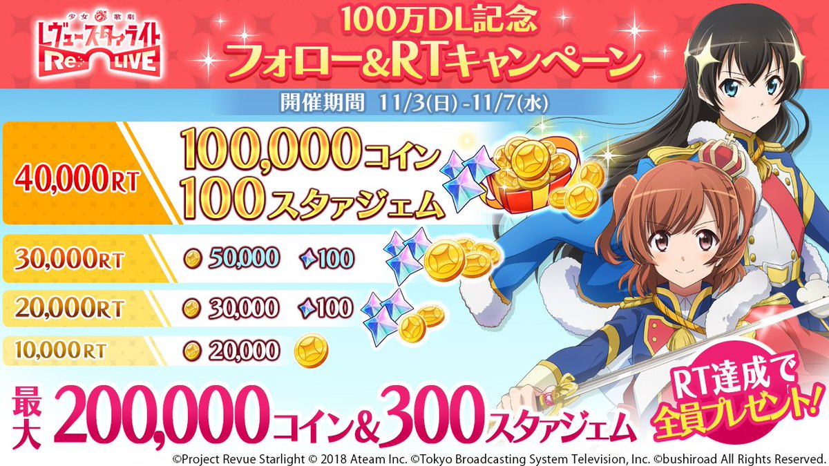 ㊗100万DL記念フォロー＆RTキャンペーン開催🎉 💫最大20万コインと🌟300スタァジェムをプレセント🎁  リツイート数に応じてプレセントいたします❣️ ぜひみなさんこのツイートをRTしてご参加ください💕 ※報酬付与は、キャンペーン終了後を予定しております  #スタリラ100万 ...