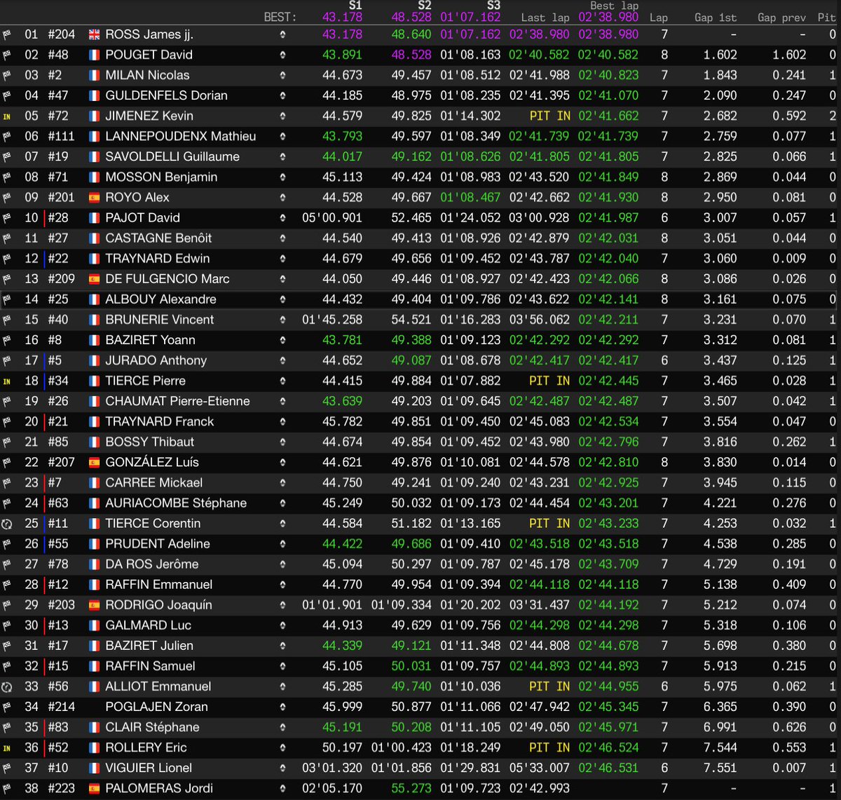 🏁 A superb lap from Clio Cup Spain's @4JJRoss grants him the pole ahead of the three #ClioCupFR title contenders: David Pouget, Nicolas Milan and <a href="/DGuldenfels/">Dorian Guldenfels</a>. Bad operation for the leader <a href="/BenoitCastagne/">Benoît Castagné</a> setting the 11th fastest time!

First race to start at 13:45.