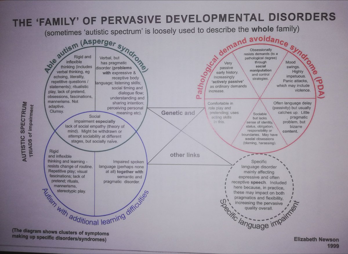 pervasive disorders