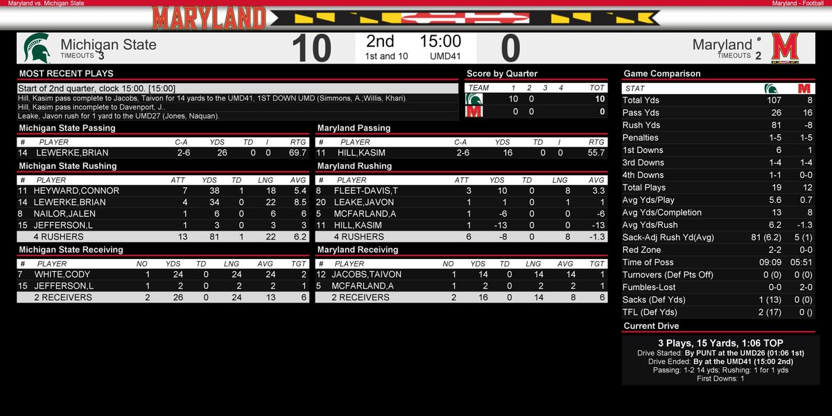 Michigan State Football On Twitter End Of 1st Quarter