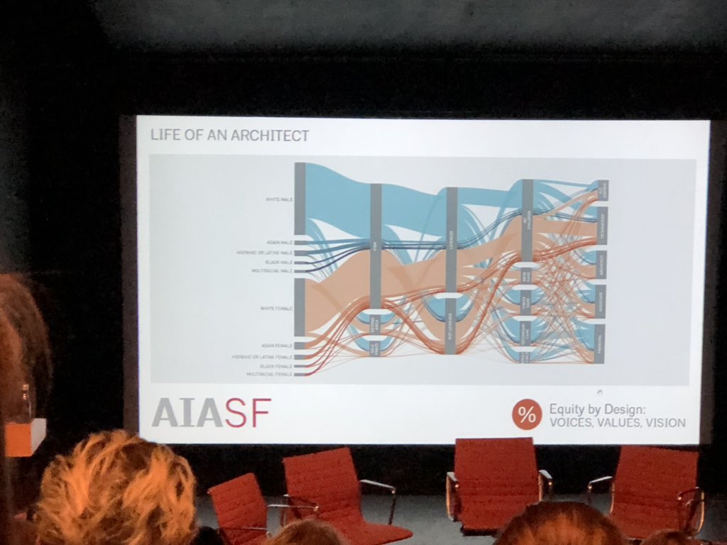 Looking at a complex image of the pipeline of diverse practitioners in American architecture at #EQxDV . We need to support the wave of diverse young practitioners! <a href="/EquityxDesign/">EquitybyDesign</a> <a href="/AIASF/">AIA San Francisco</a>