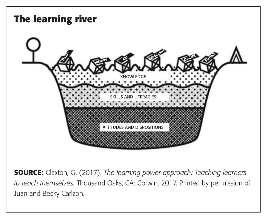 andrewbergh's tweet photo. Three levels of learning in our classrooms. We need to get down to attitudes and character patterns for deep learning. #gobeyondknowledge #eduflows https://t.co/juzb7jJHii