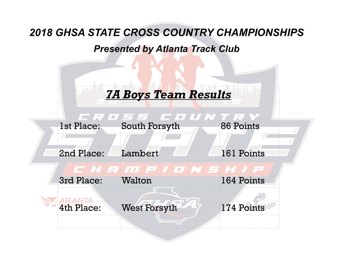 OfficialGHSA's tweet photo. State Cross Country Championships
Presented by @ATLtrackclub 
2018 7A Boys Team Results https://t.co/KMENoeixxJ