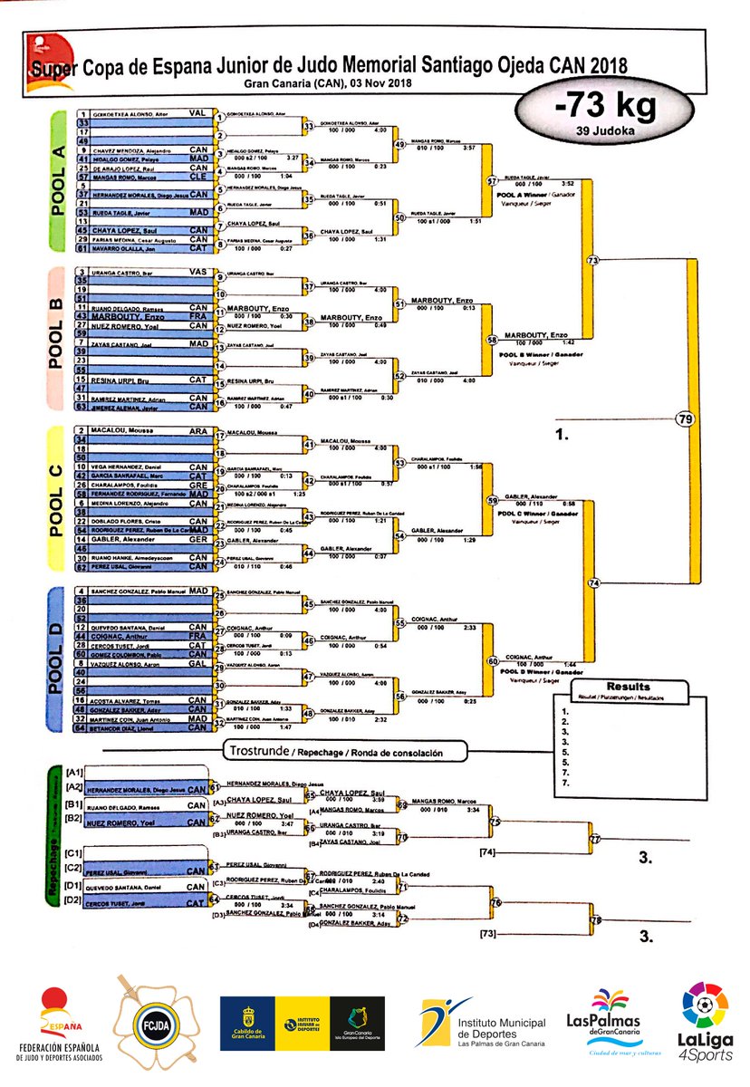 fcanjudo's tweet photo. RESULTADOS HASTA EL MOMENTO (3) | Supercopa de España de Judo Junior - Trofeo Santiago Ojeda ✅

#Judo #Supercopa #Junior #España #Canarias #Spain https://t.co/ak0Lop7pqS