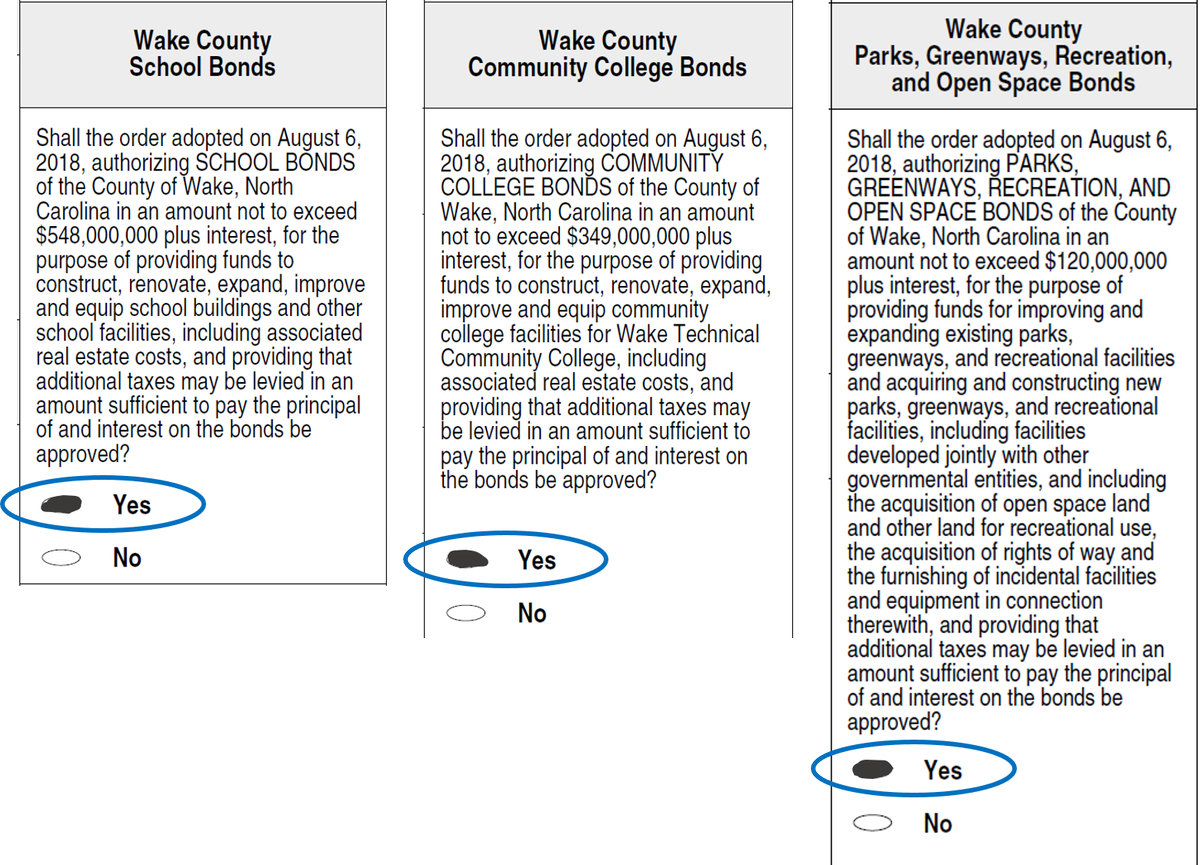 wakeco2014dems's tweet photo. 18th and FINAL day of Early Voting! Last but not least, remember to vote FOR each of the three bonds on the 2nd page. As our county keeps growing, we need to keep improving our schools, parks, and greenways. https://t.co/KOvB8RpzWd