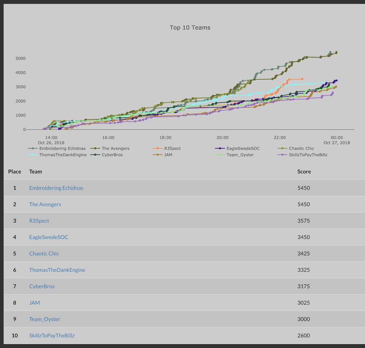 xtbalz's tweet image. Once again had an amazing time at @BsidesDC and participating with my team mates and good friends @BrianWanner @APTaskr @HashQuacker in the OpenSOC Blue Team CTF hosted by @Recon_InfoSec ! Honored and humbled that our team (The Avengers) finished 2nd place!! #Avengers #blueteam