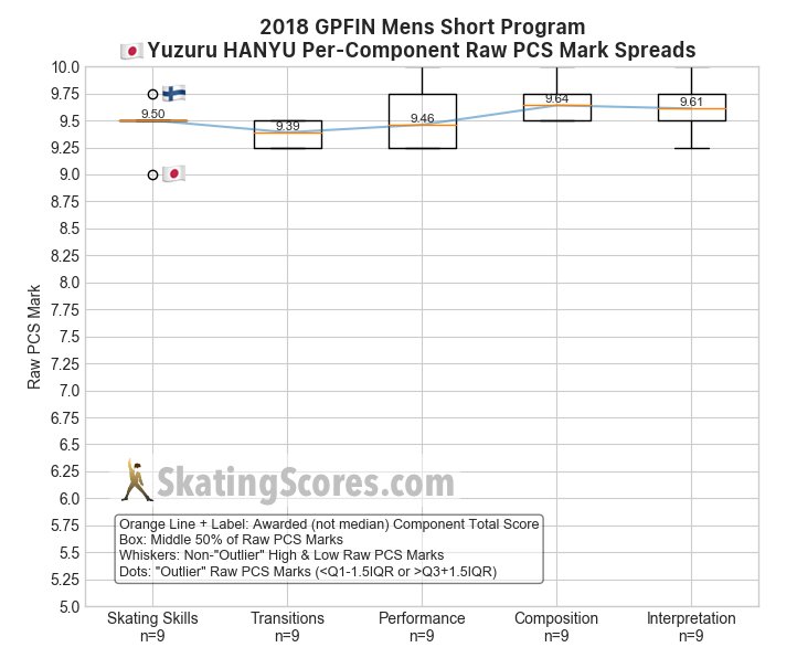 SkatingScores on Twitter "A Box+Whiskers Chart of 🇯🇵Yuzuru's Raw GOE