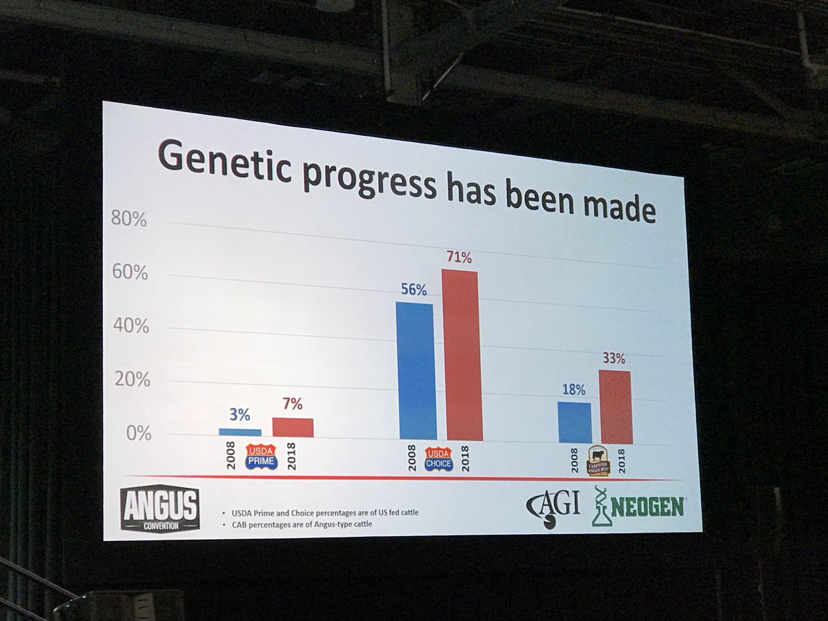 Ron_on_RON's tweet photo. Beef owns taste- and taste is still king to most consumers- so says Mark McCully with Certified Angus Beef at the 2018 American Angus Convention #AngusConvention https://t.co/y3PCjprMOu