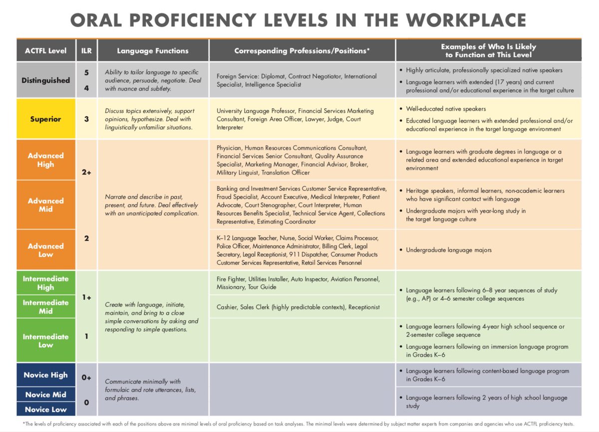 kcothrun's tweet photo. Useful resource from @actfl on workplace proficiency needs. #APsymposium https://t.co/HTSFjfea8M