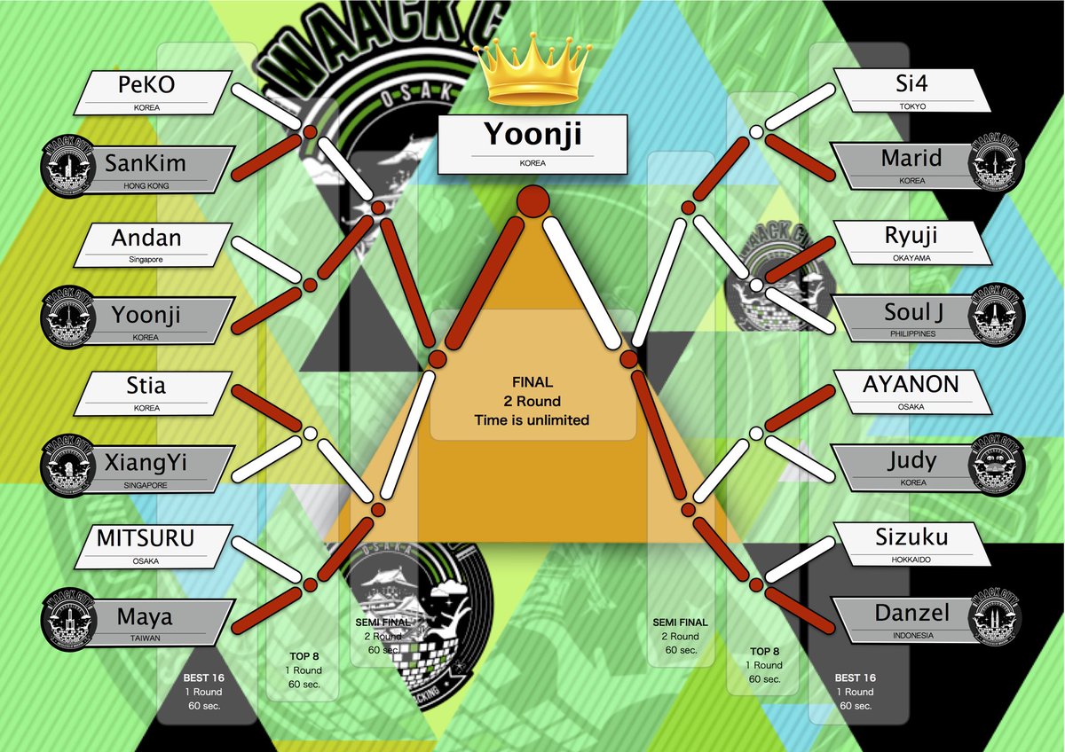 funkevent_soos's tweet photo. WAACK CITY 2018 FINAL
結果

winner / Yoonji
runner up / Danzel

top4
Maya
Marid

top8
SunKim
Stia
Ryuji
AYANON https://t.co/XEk7yrYj6U