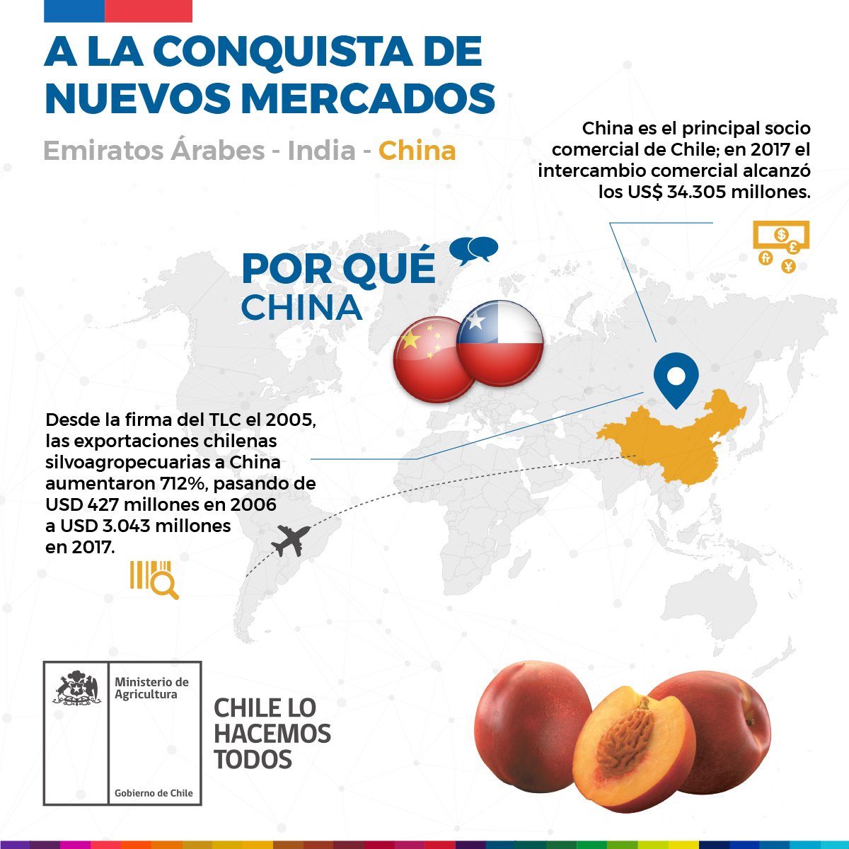 MinagriCL's tweet image. 🇨🇳 es el principal socio comercial de 🇨🇱; en 2017 el intercambio comercial alcanzó los US$ 34.305 millones y desde la firma del TLC el 2005, las exportaciones chilenas silvoagropecuarias a China aumentaron 712%, pasando de USD 427 millones en 2006 a USD 3.043 millones en 2017.