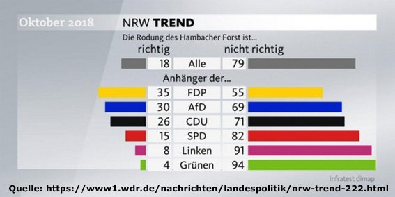 Ingwerknolle1's tweet photo. 79 % der Befragten in NRW sind gegen die Rodung des #HambacherForst. 71 Prozent der #CDU-Anhänger wollen den Hambacher Forst erhalten. 68 Prozent sind für 1 Ausstieg aus der Braunkohle vor 2045. @ArminLaschet, wer räumt wird garantiert nicht CDU-Parteivorsitzender!  #Hambibleibt https://t.co/k8NvVyCvYA