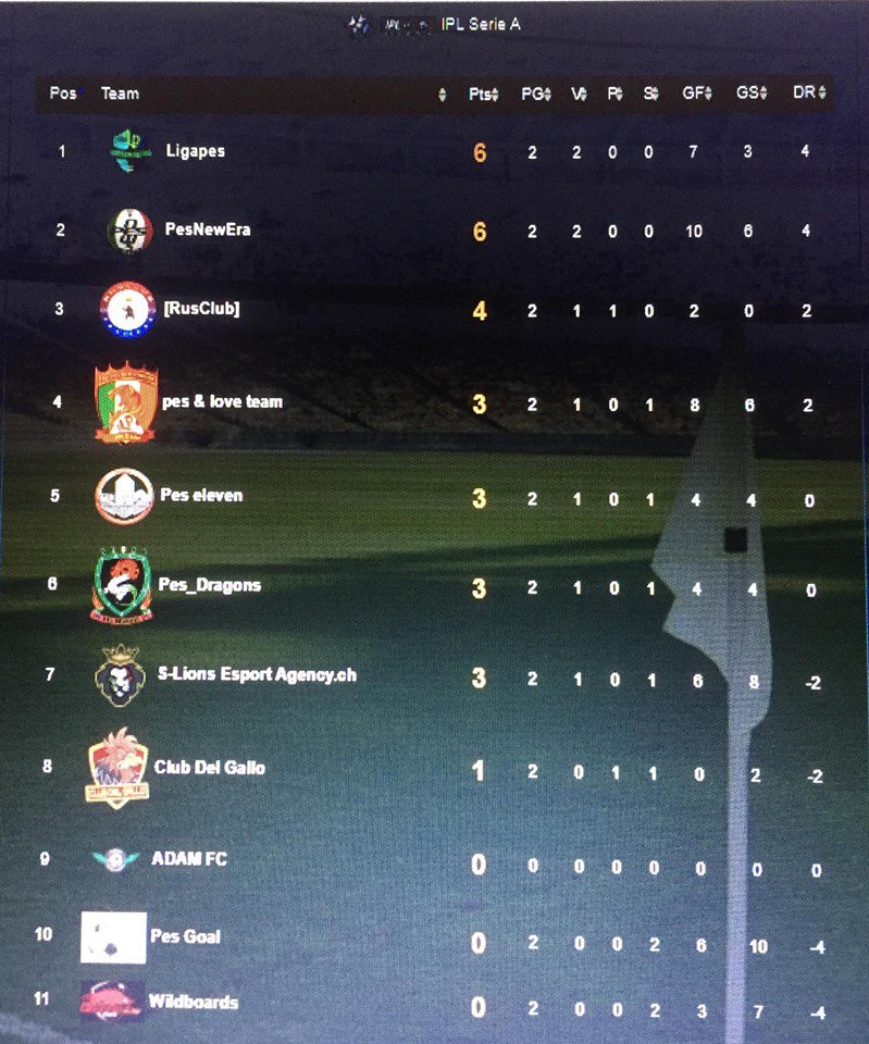 IplPes's tweet photo. classifiche e risultati aggiornati 2 giornata!
Ringraziamo tutti per la puntualità nello svolgere le partite..continuate cosi.😉😉

#aipc
#internationalproleague
#konami https://t.co/8GBA8UZaYh