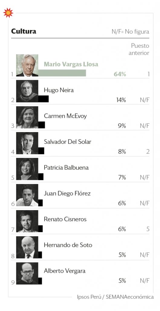 SEMANAeconomica's tweet photo. #EstasemanaenSE. Encuesta del #Poder2018 ¿Quiénes son las personas más influyentes en el ámbito cultural? El escritor Mario Vargas Llosa conservó su lugar como el más poderoso del país. -->
https://t.co/uIocU5lau9
Conoce todos los resultados de la encuesta aquí --> http://bi... https://t.co/Y0YVqL1QOS